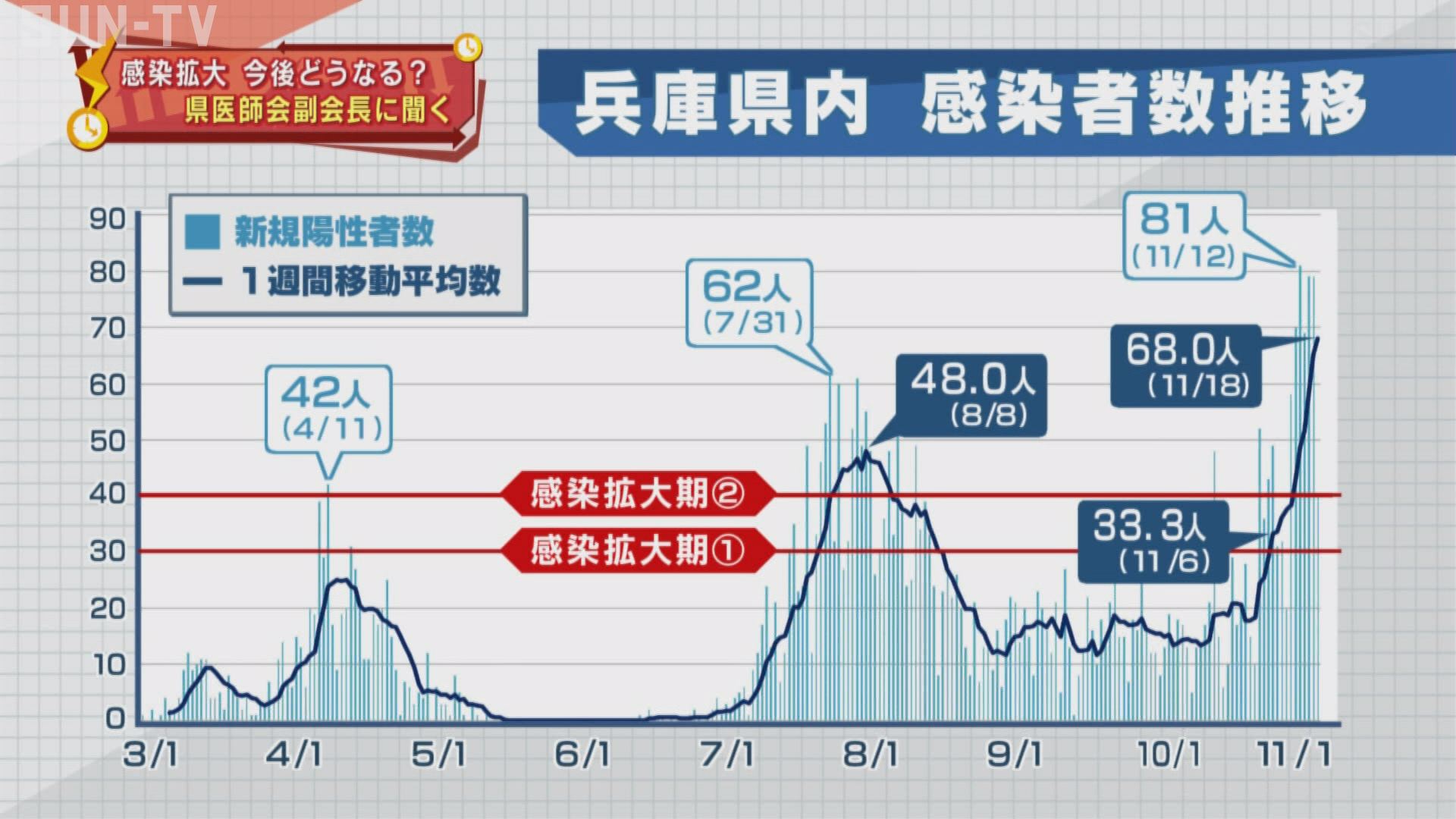 新型コロナ感染拡大の兵庫 この冬どうなる？県医師会副会長に聞く | サンテレビニュース